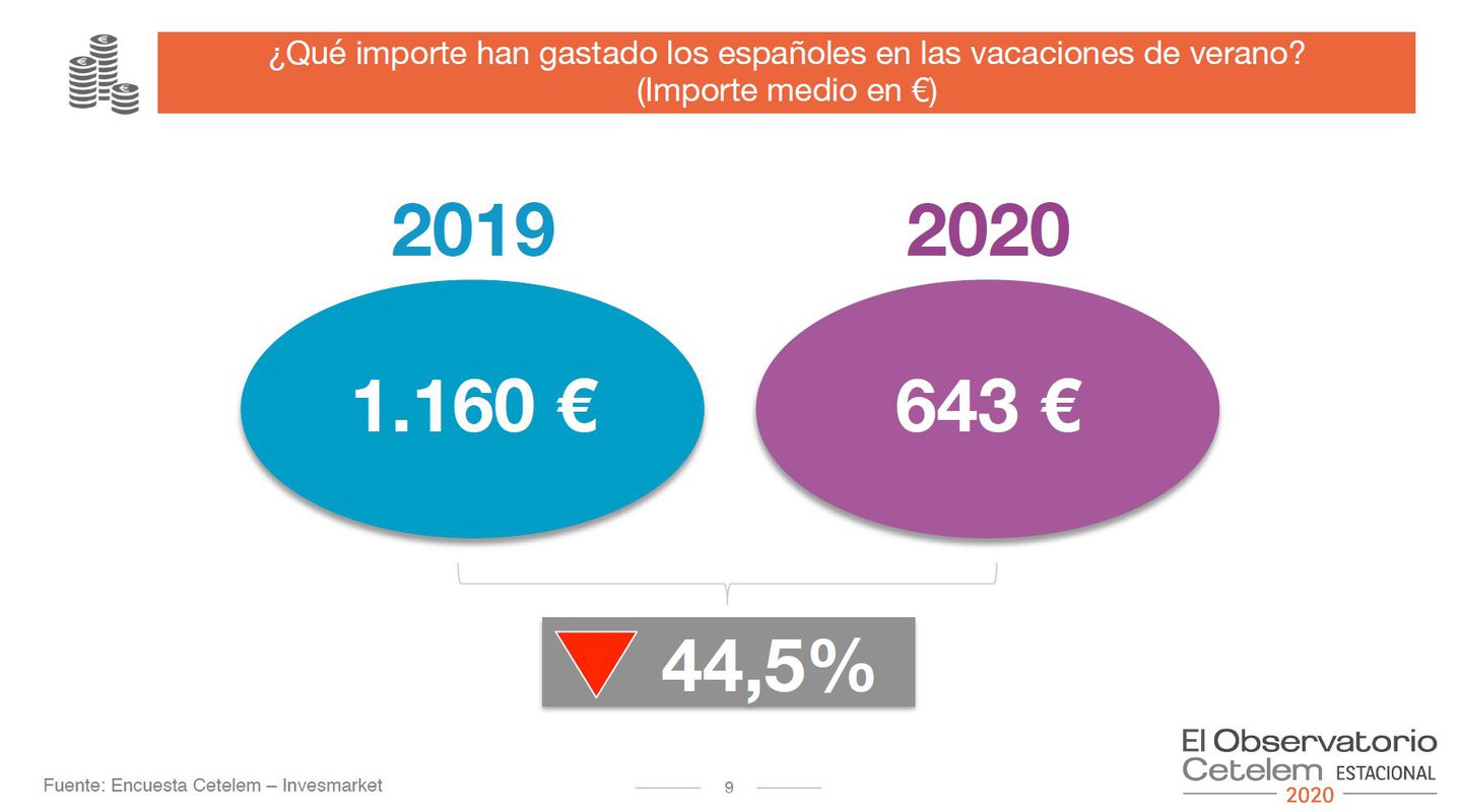 Los españoles gastan un 45% menos en las vacaciones