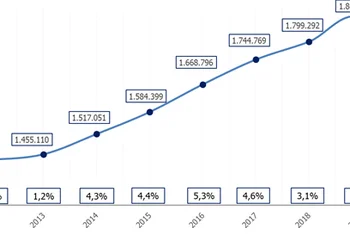 El empleo turístico regresa a cifras de 2015