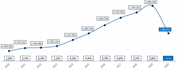 El empleo turístico regresa a cifras de 2015