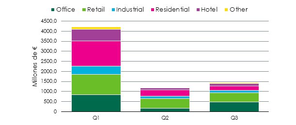 El retail es el sector que suma más inversión