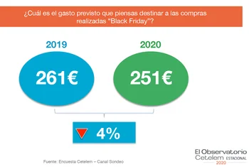 Se reduce un 4% la intención de gasto en el Black Friday