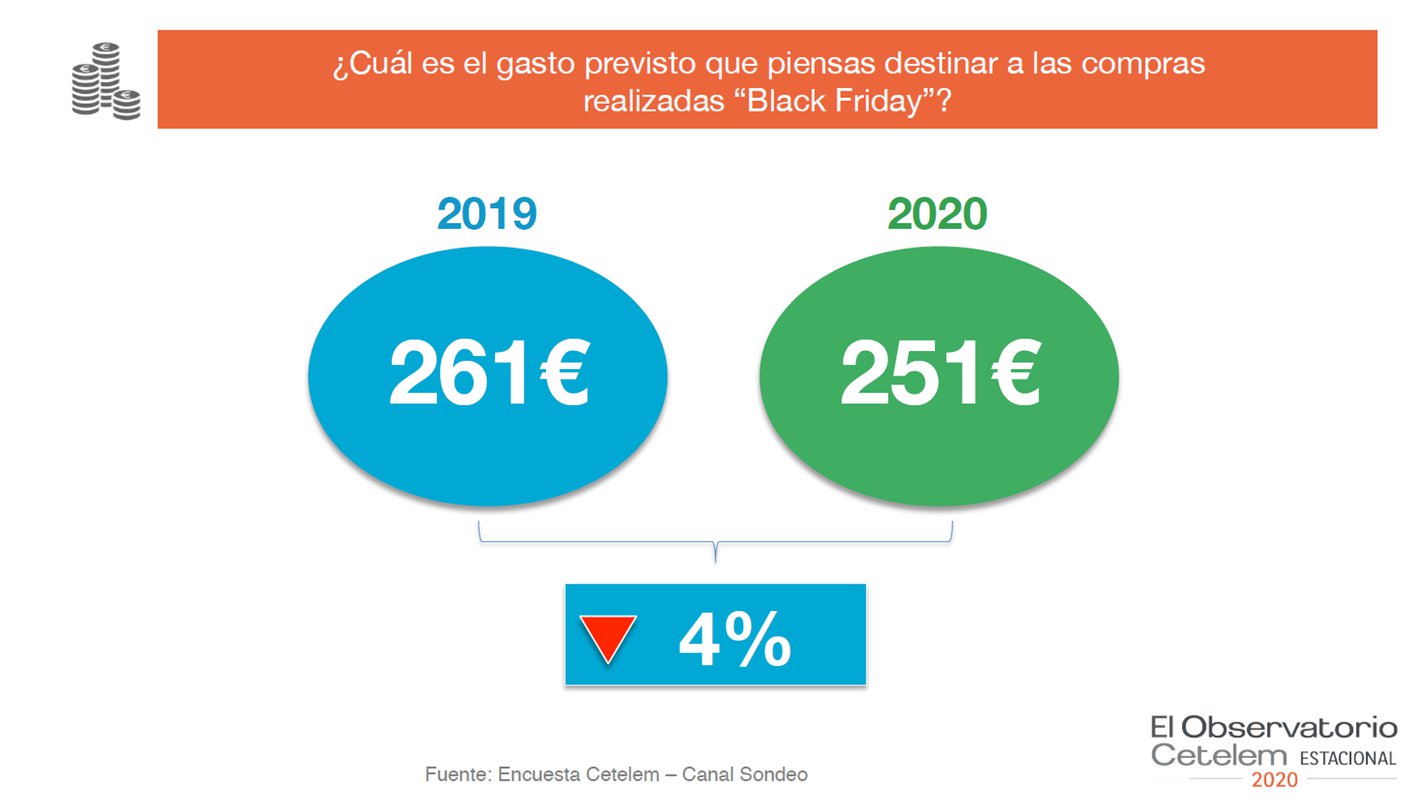 Se reduce un 4% la intención de gasto en el Black Friday