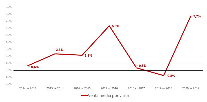 EVOLUCIÓN ANUAL DE LA VENTA MEDIA POR VISITA FUENTE AECC.jpg