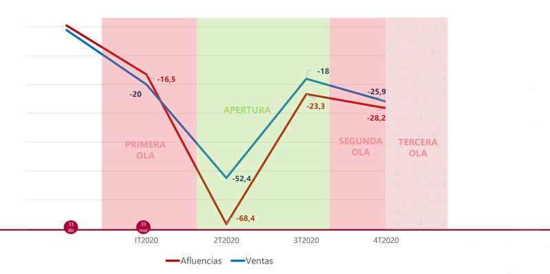 EVOLUCIÓN TRIMESTRAL DE AFLUENCIAS Y VENTAS FUENTE AECC.jpg