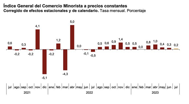 INE-comercio-minorista-mensual