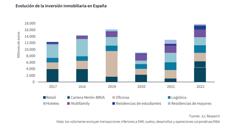 JLL inversión en retail 2022 - graf 06