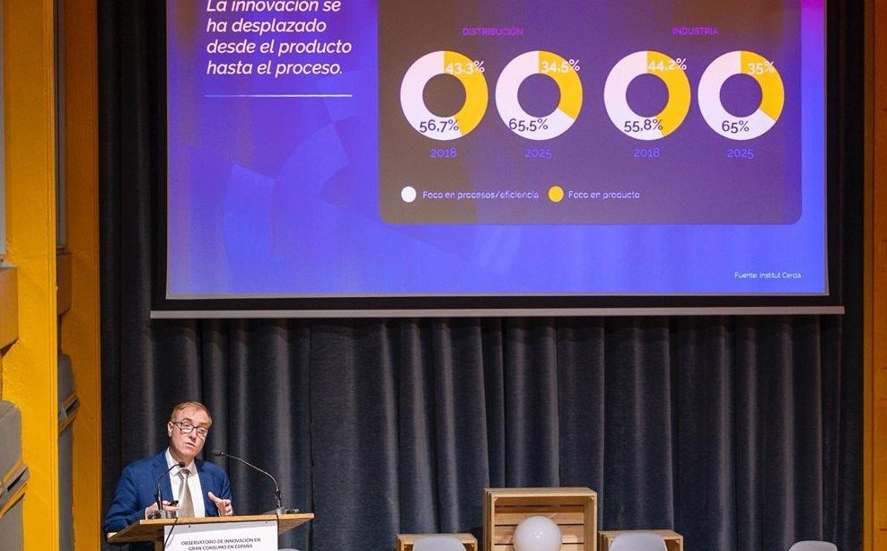 La inversión en innovación en Gran Consumo marca su máximo histórico