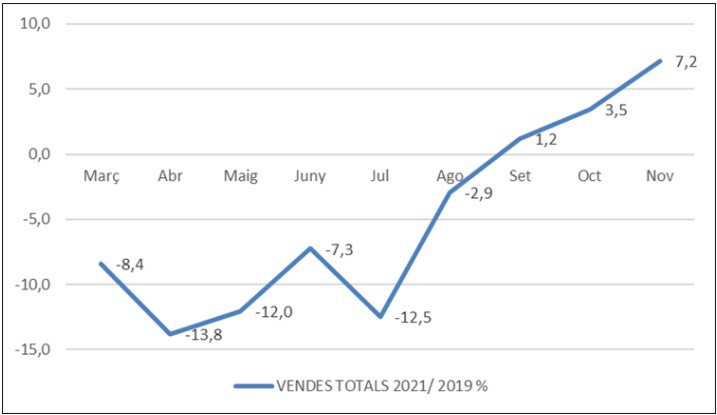 Las ventas de Comertia aumentan más de un 7% en noviembre